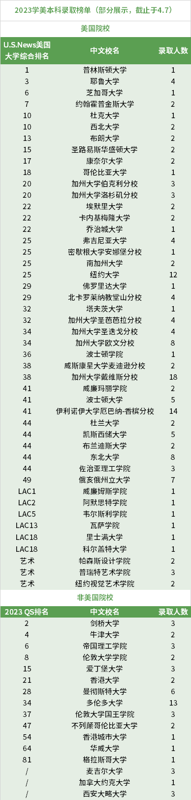 学美2023本科录取统计